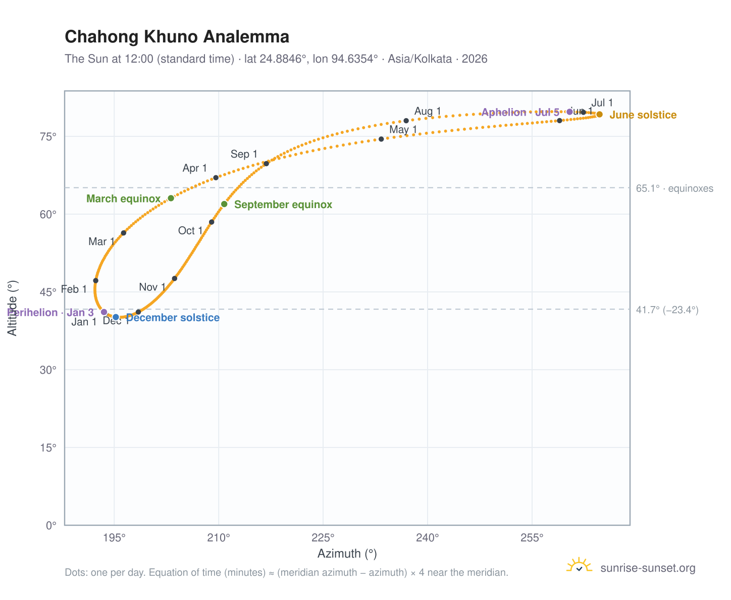 Chahong Khuno analemma chart: the Sun at 12:00 (standard time) through the year