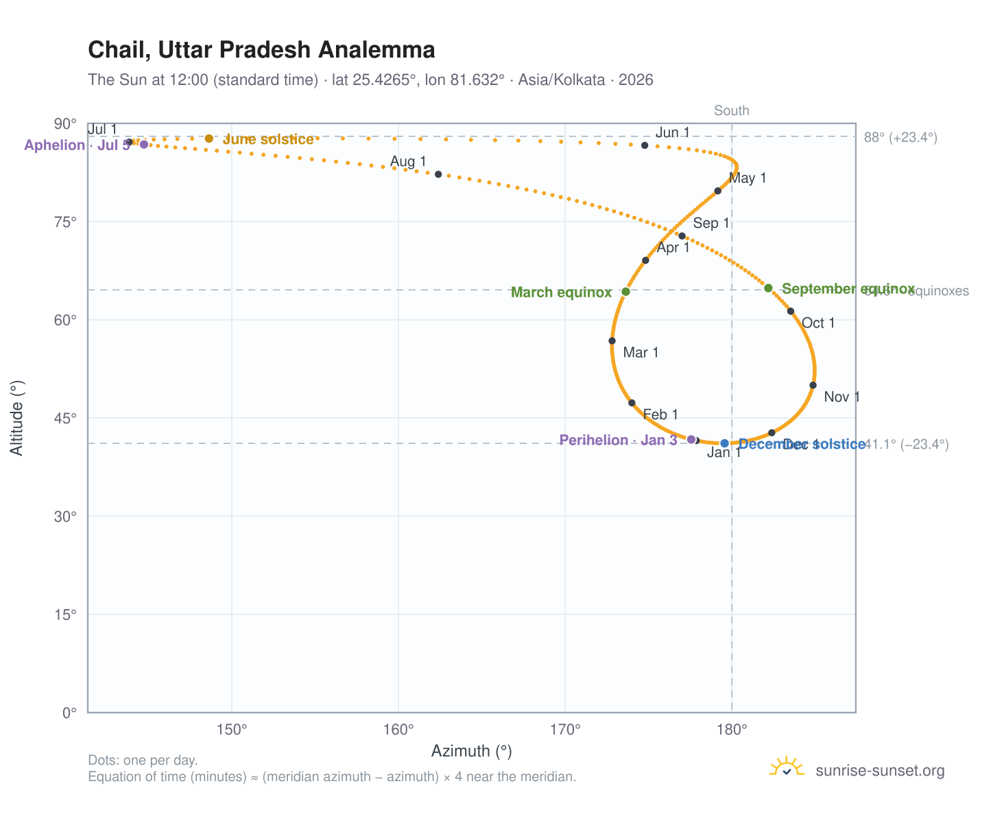 Chail, Uttar Pradesh analemma chart: the Sun at 12:00 (standard time) through the year