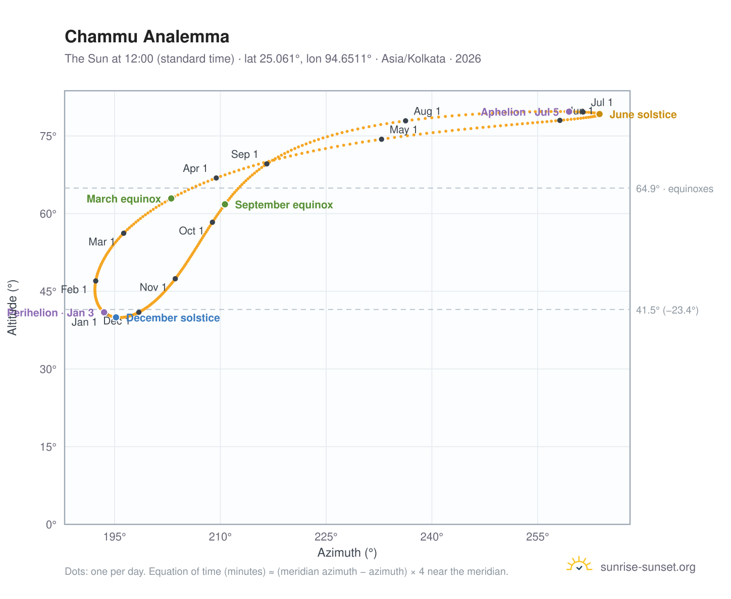 Chammu analemma chart: the Sun at 12:00 (standard time) through the year