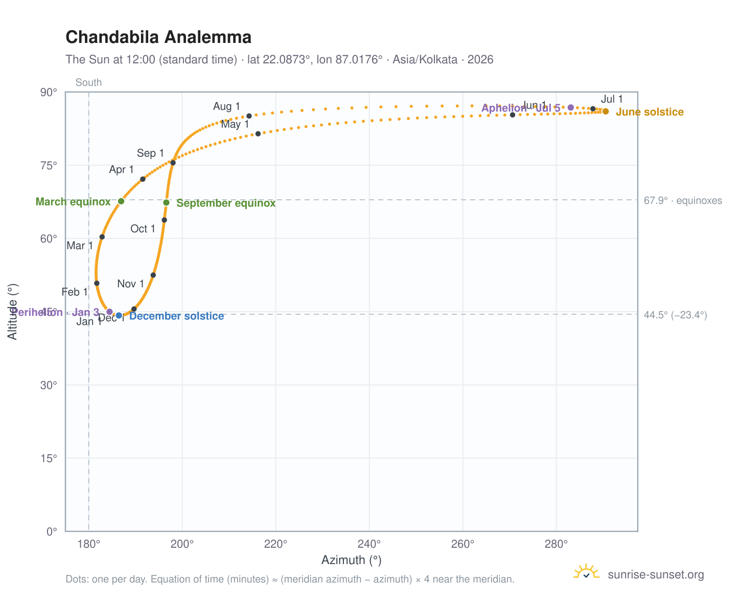 Chandabila analemma chart: the Sun at 12:00 (standard time) through the year