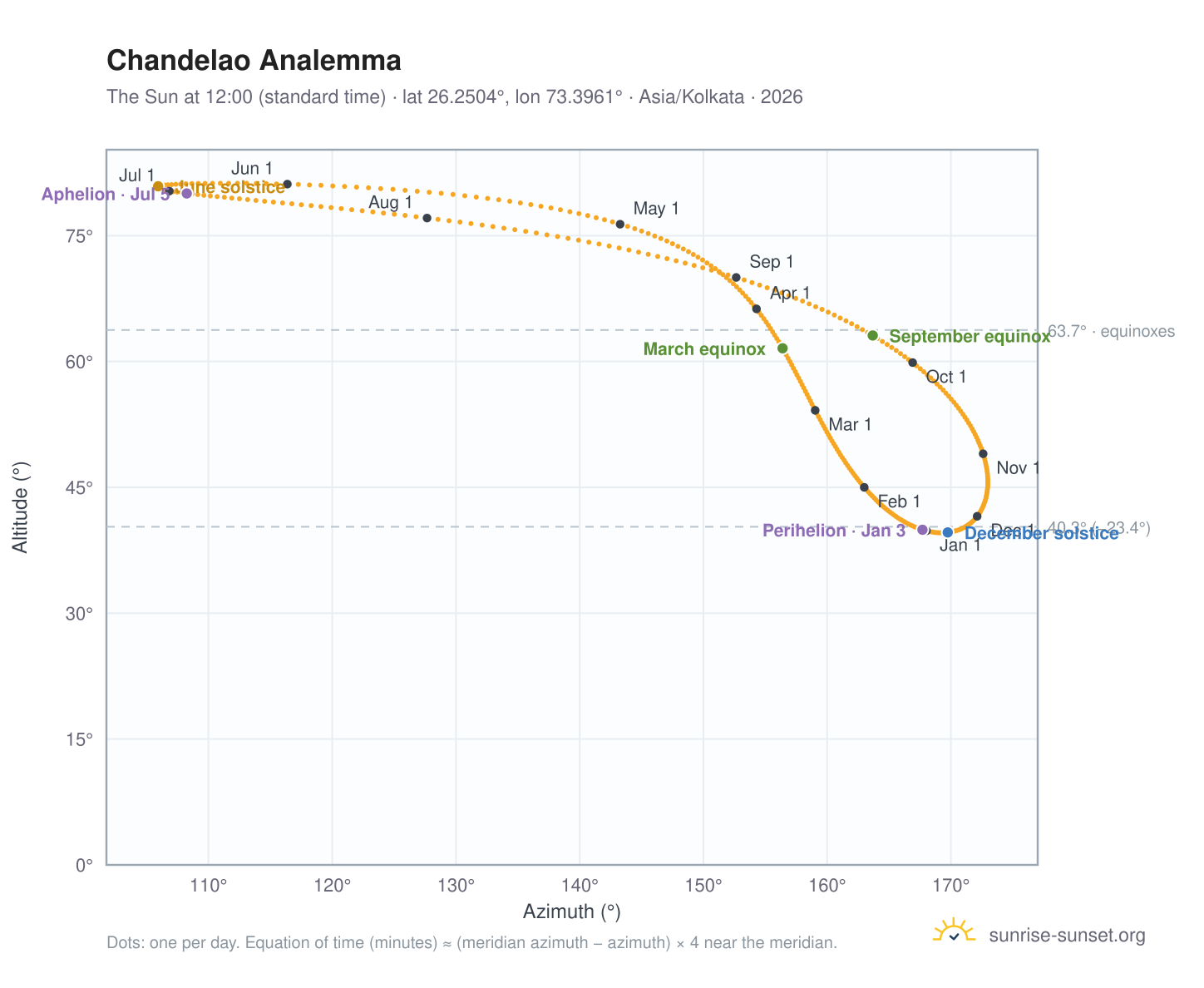 Chandelao analemma chart: the Sun at 12:00 (standard time) through the year