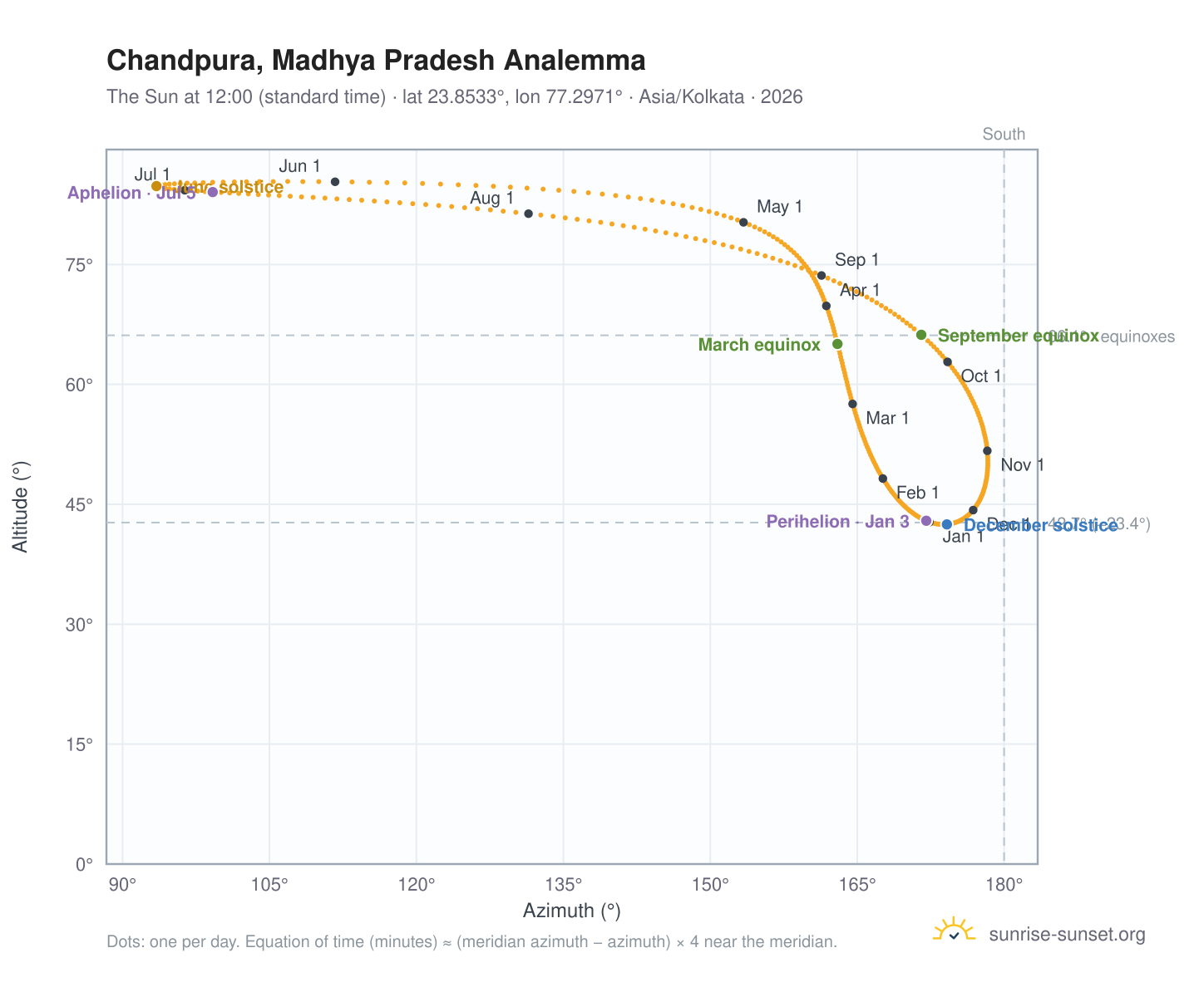 Chandpura, Madhya Pradesh analemma chart: the Sun at 12:00 (standard time) through the year