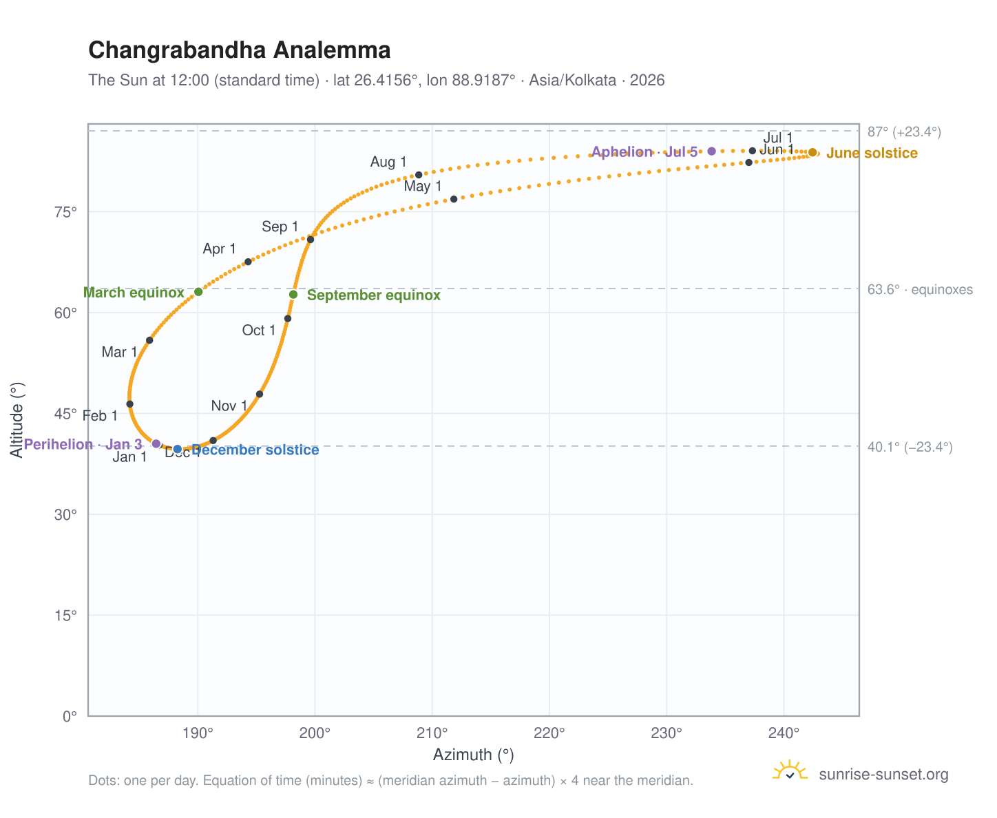 Changrabandha analemma chart: the Sun at 12:00 (standard time) through the year