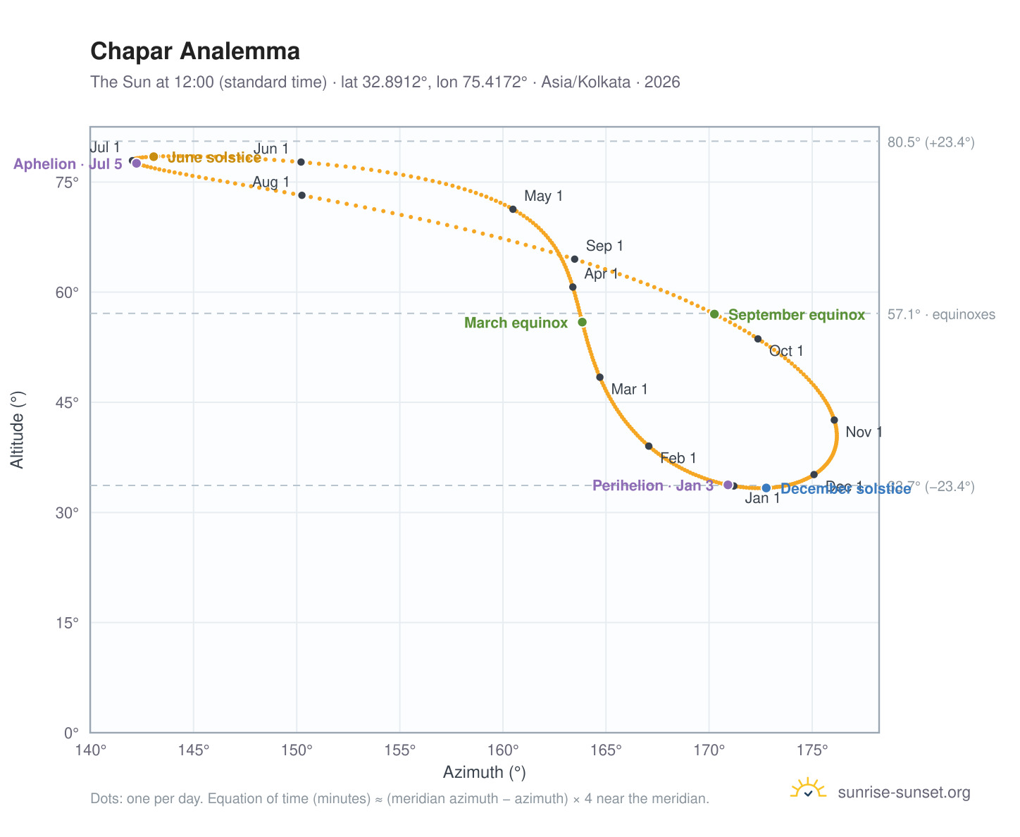 Chapar analemma chart: the Sun at 12:00 (standard time) through the year