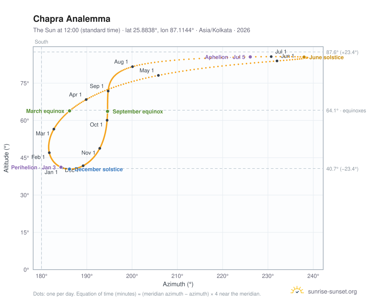 Chapra analemma chart: the Sun at 12:00 (standard time) through the year