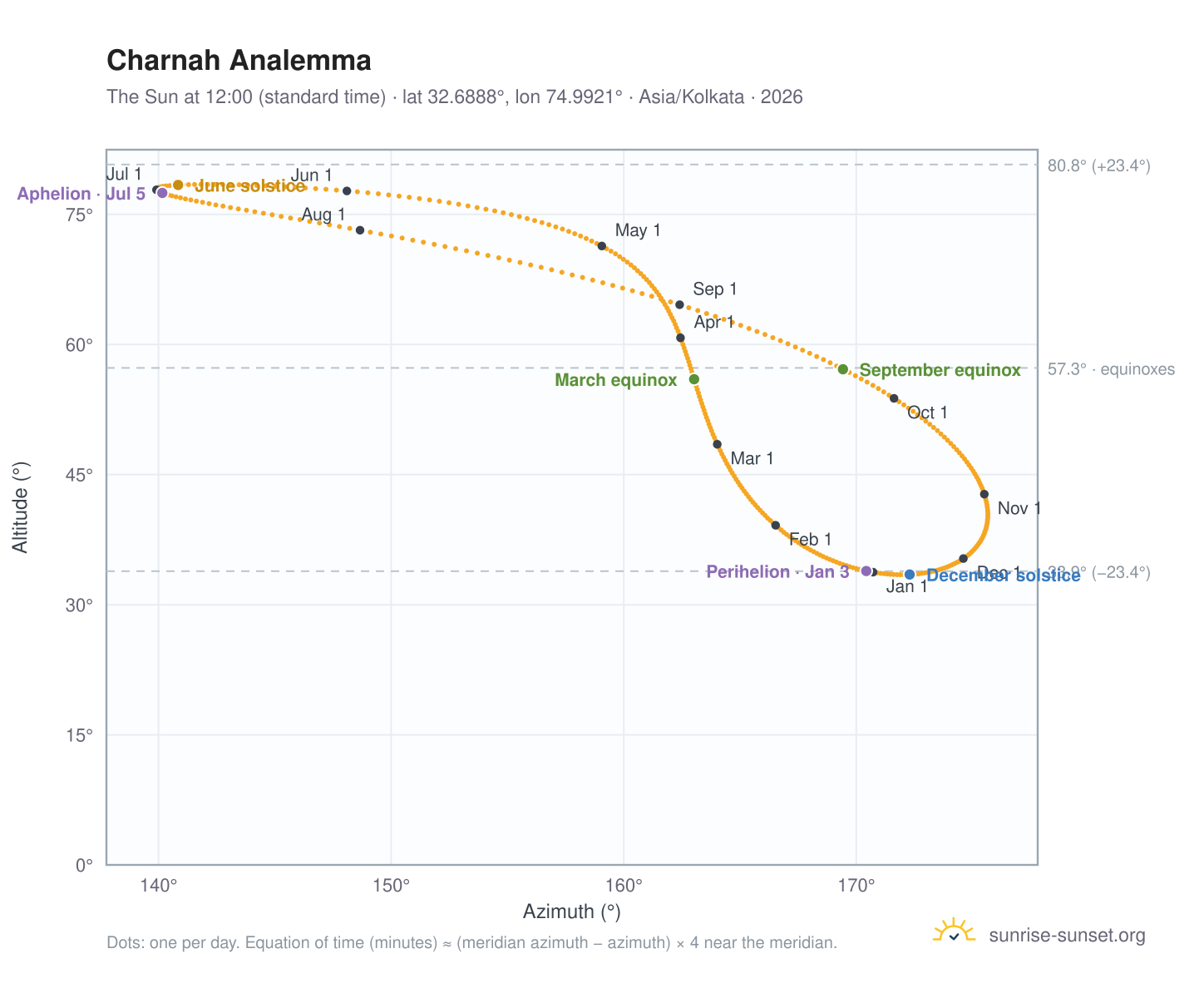 Charnah analemma chart: the Sun at 12:00 (standard time) through the year