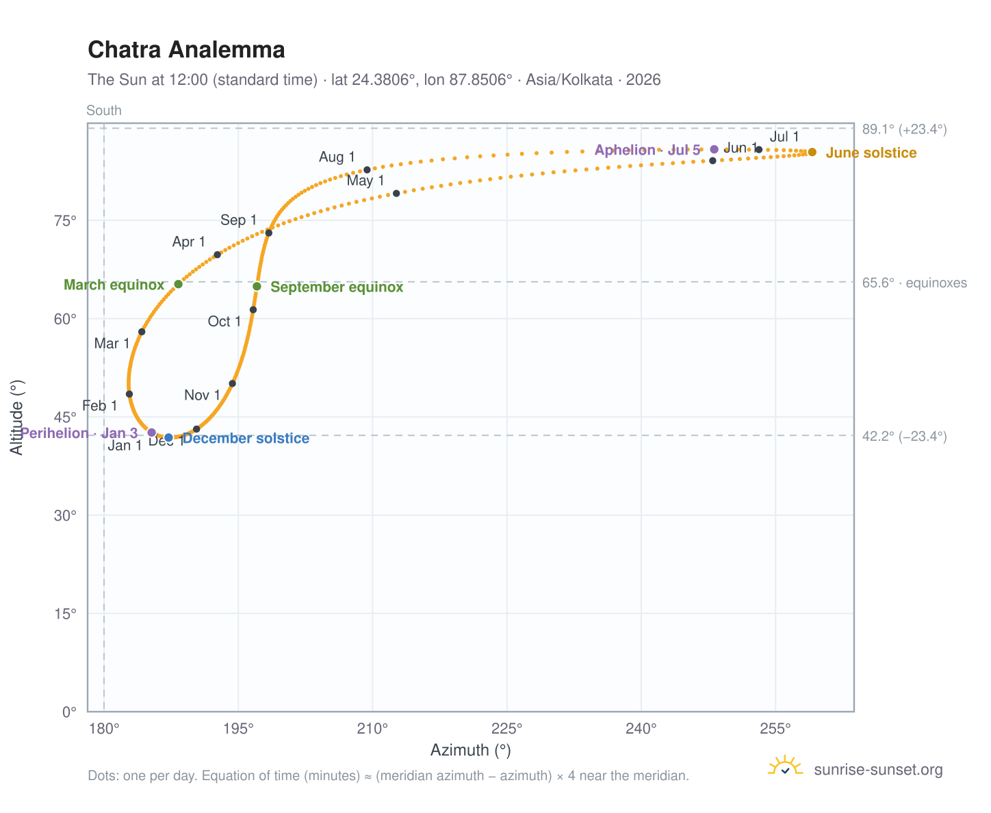 Chatra analemma chart: the Sun at 12:00 (standard time) through the year