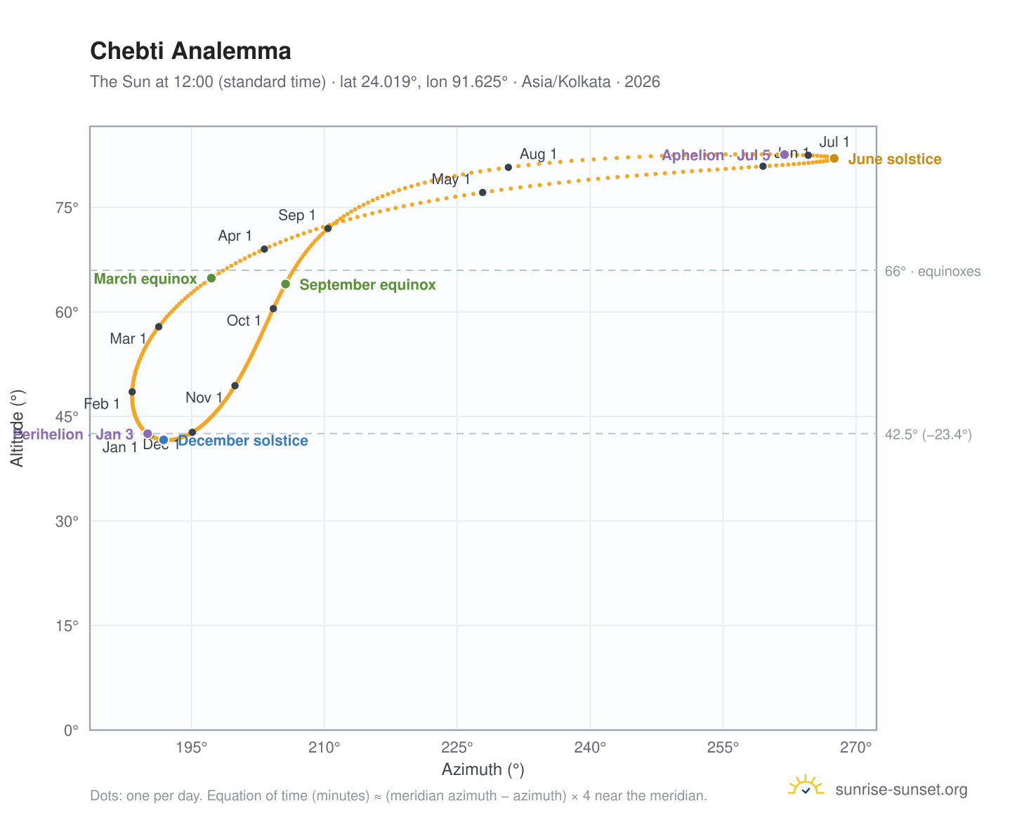 Chebti analemma chart: the Sun at 12:00 (standard time) through the year