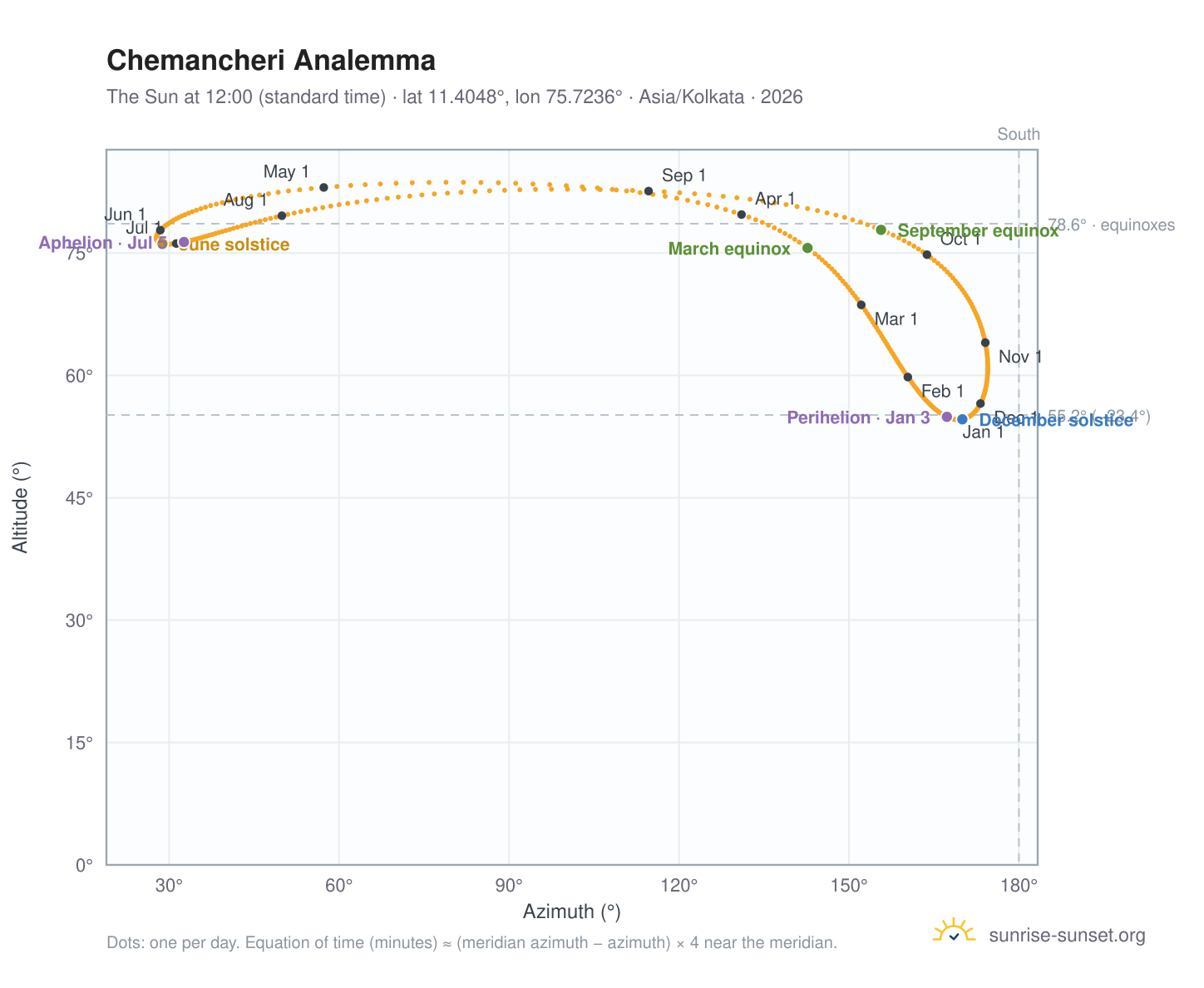 Chemancheri analemma chart: the Sun at 12:00 (standard time) through the year