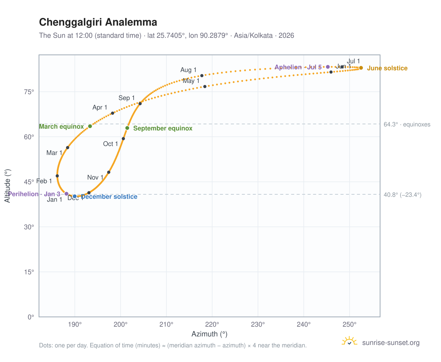 Chenggalgiri analemma chart: the Sun at 12:00 (standard time) through the year