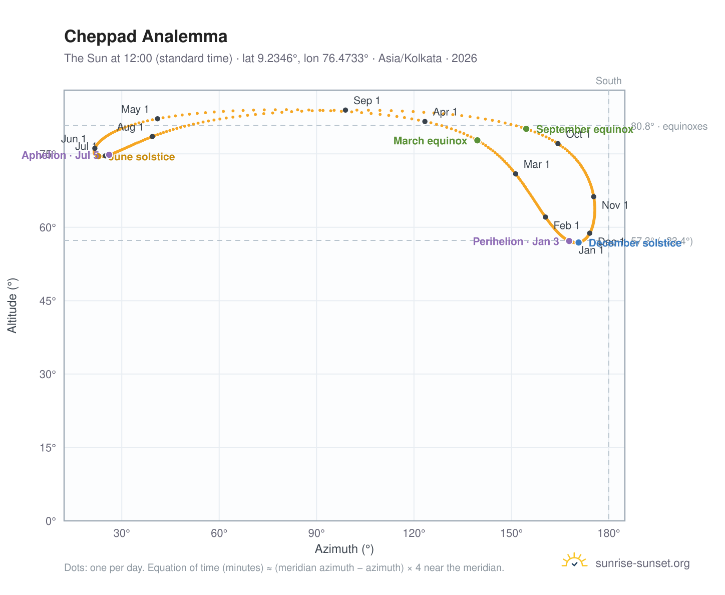 Cheppad analemma chart: the Sun at 12:00 (standard time) through the year