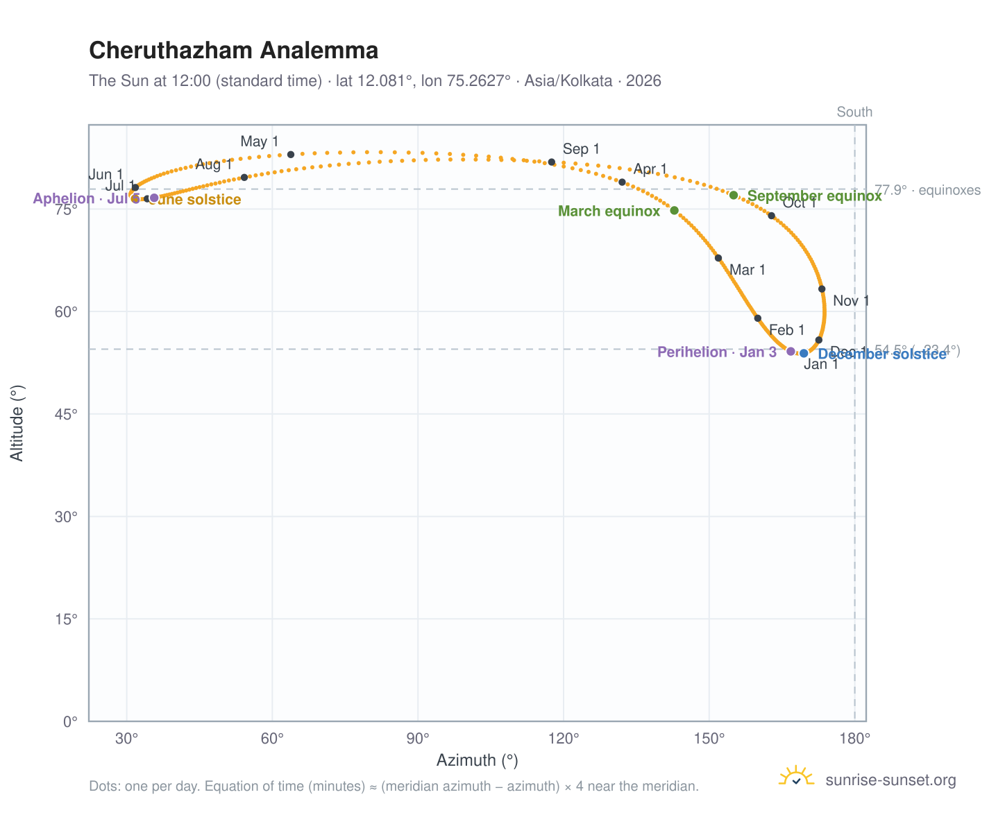 Cheruthazham analemma chart: the Sun at 12:00 (standard time) through the year