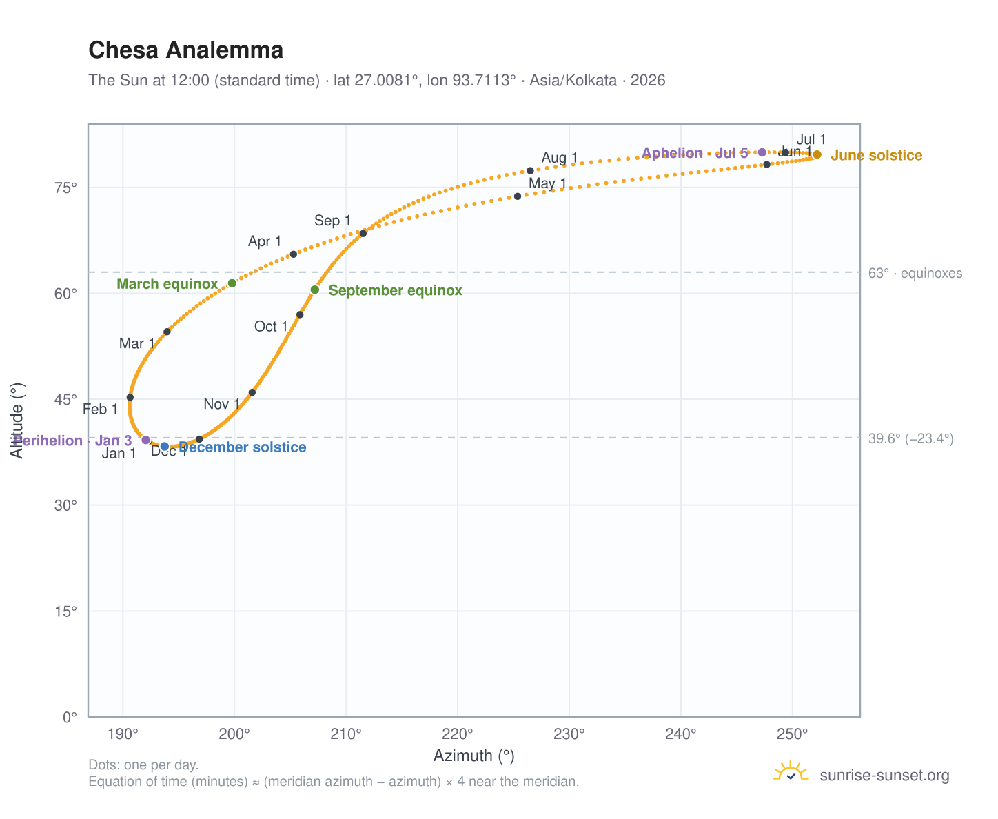 Chesa analemma chart: the Sun at 12:00 (standard time) through the year