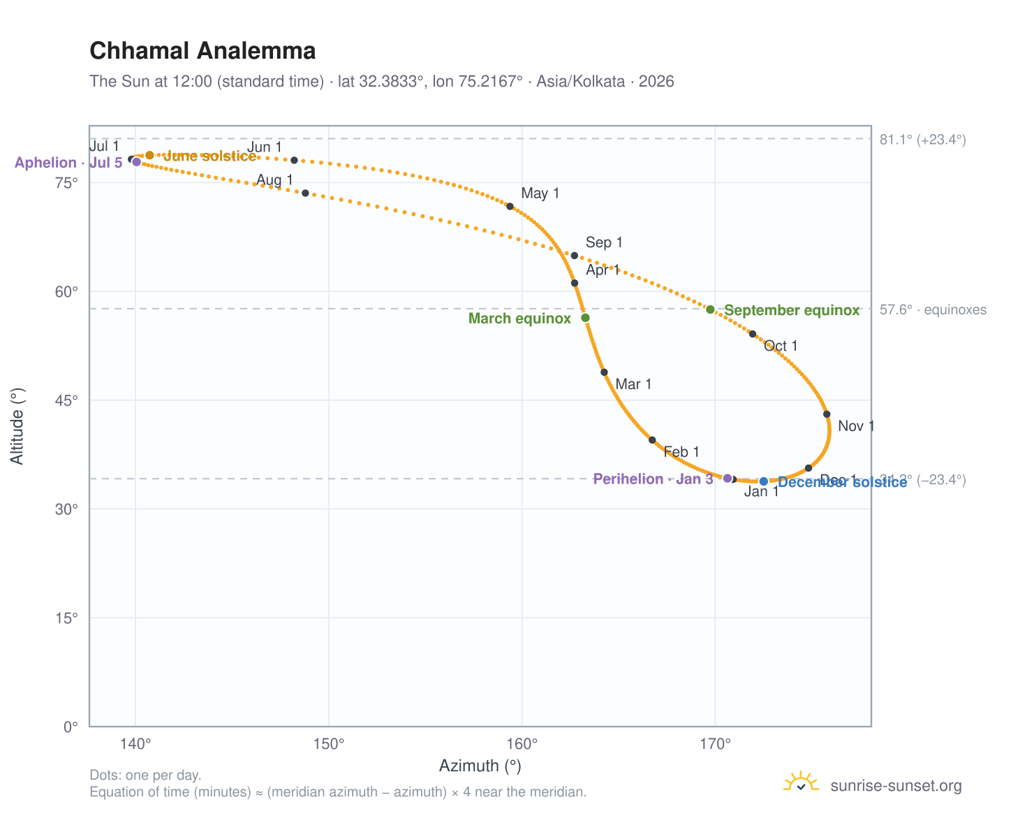 Chhamal analemma chart: the Sun at 12:00 (standard time) through the year