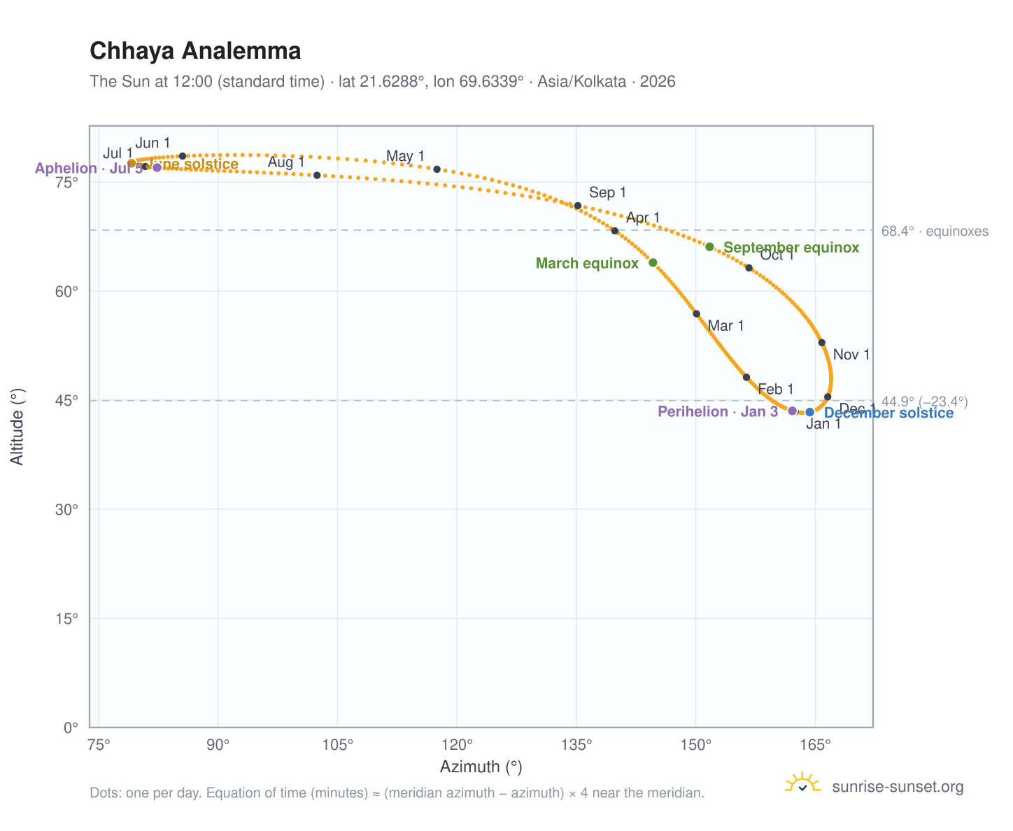 Chhaya analemma chart: the Sun at 12:00 (standard time) through the year