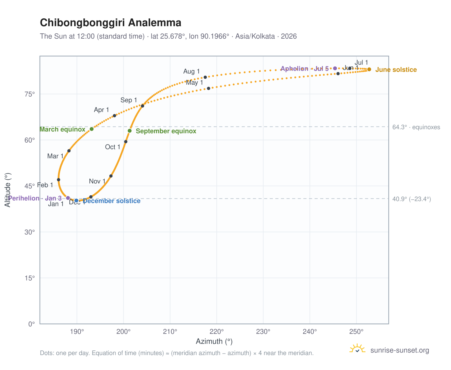 Chibongbonggiri analemma chart: the Sun at 12:00 (standard time) through the year
