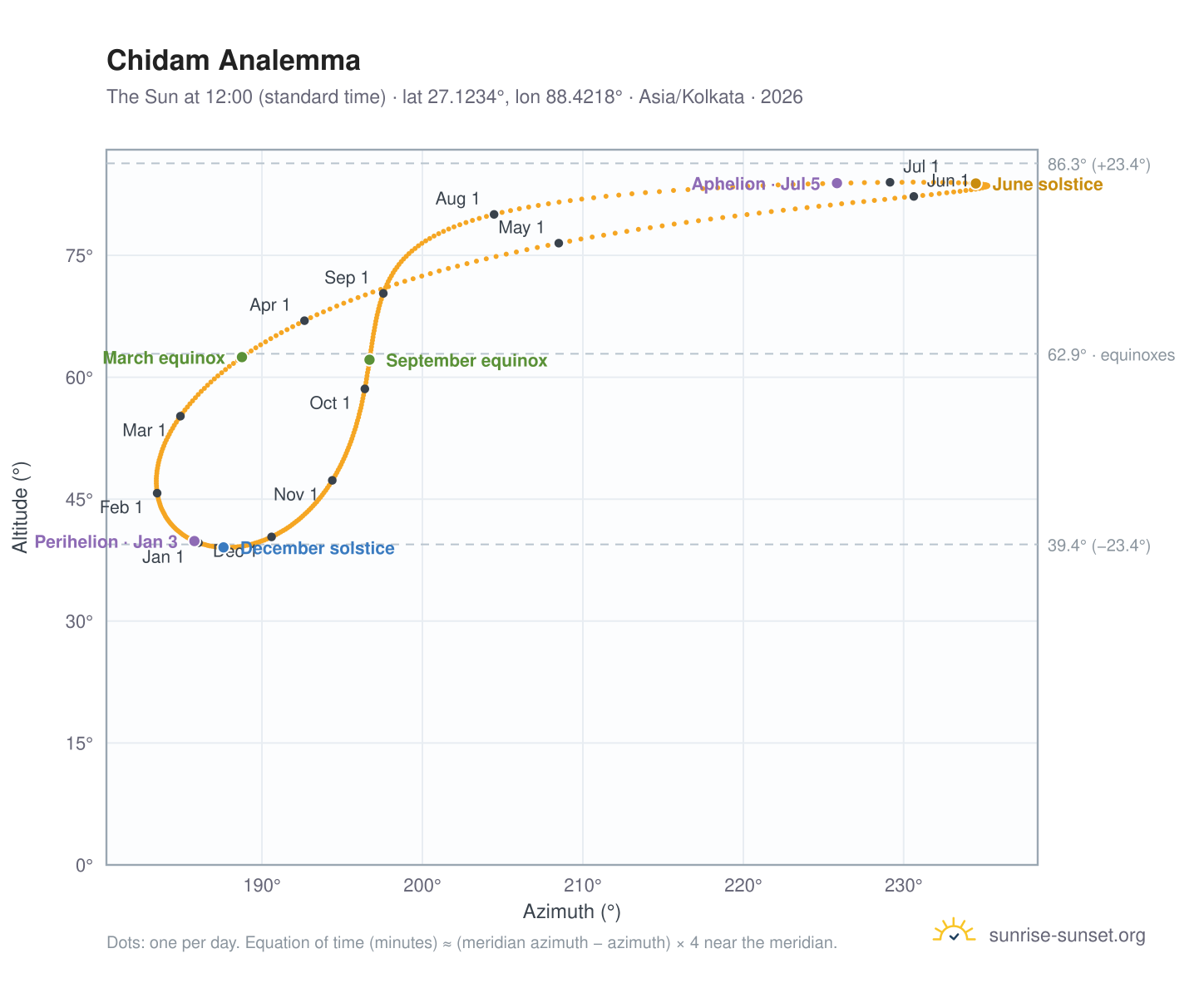 Chidam analemma chart: the Sun at 12:00 (standard time) through the year