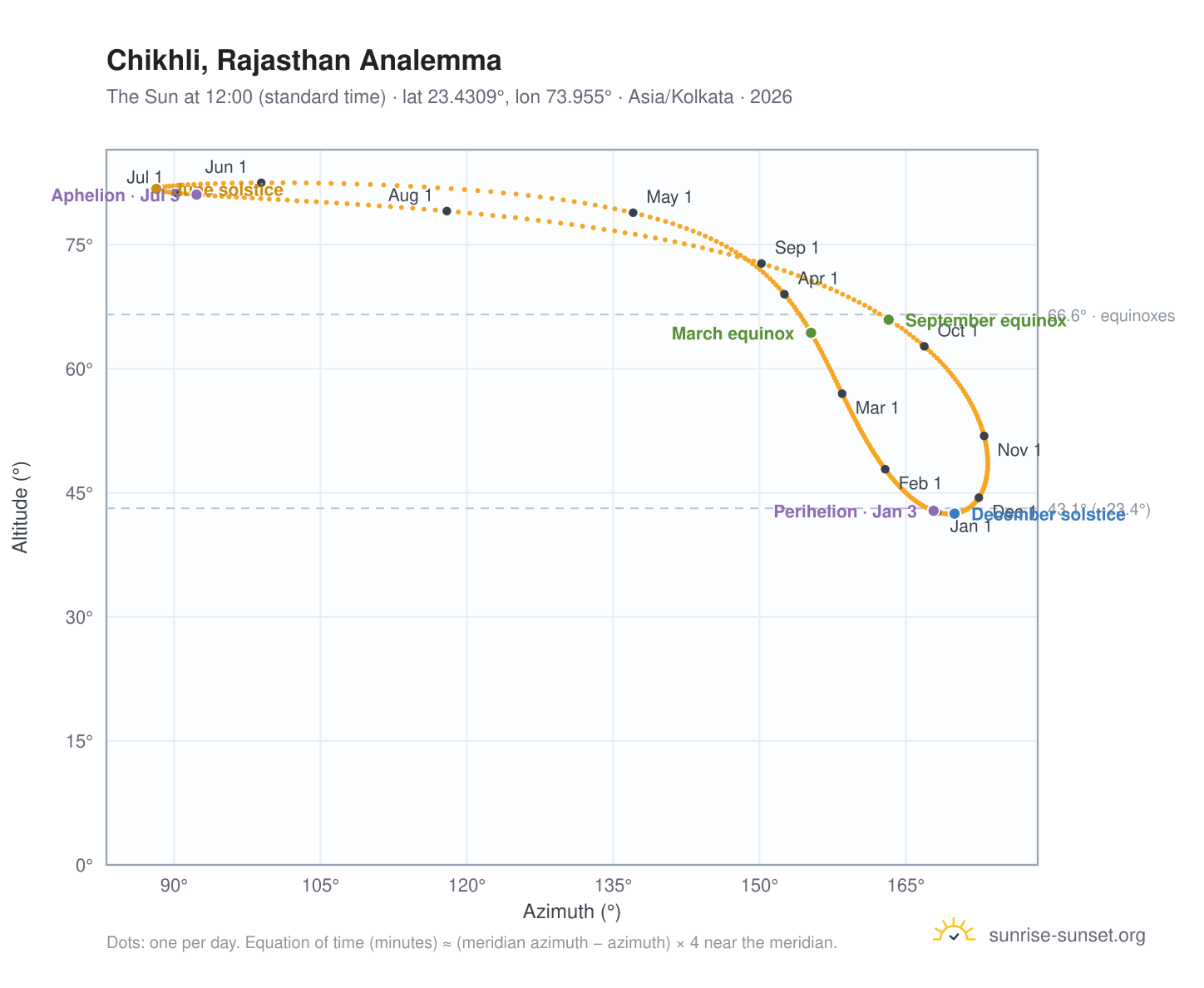 Chikhli, Rajasthan analemma chart: the Sun at 12:00 (standard time) through the year