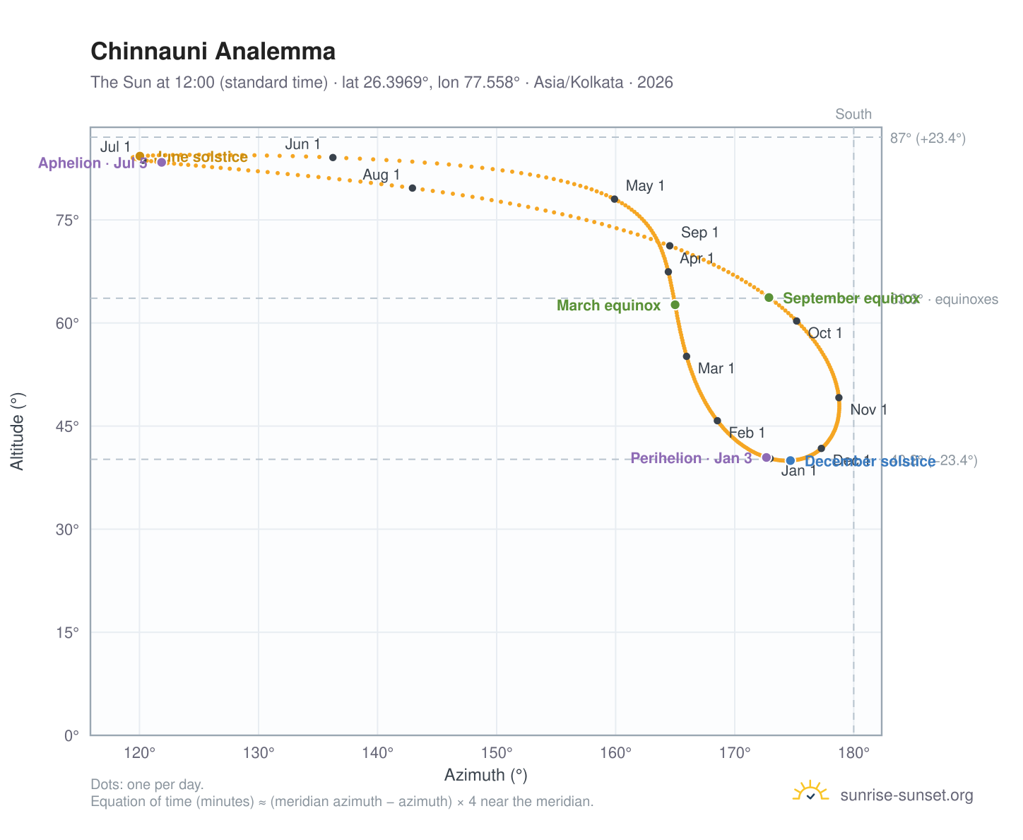 Chinnauni analemma chart: the Sun at 12:00 (standard time) through the year