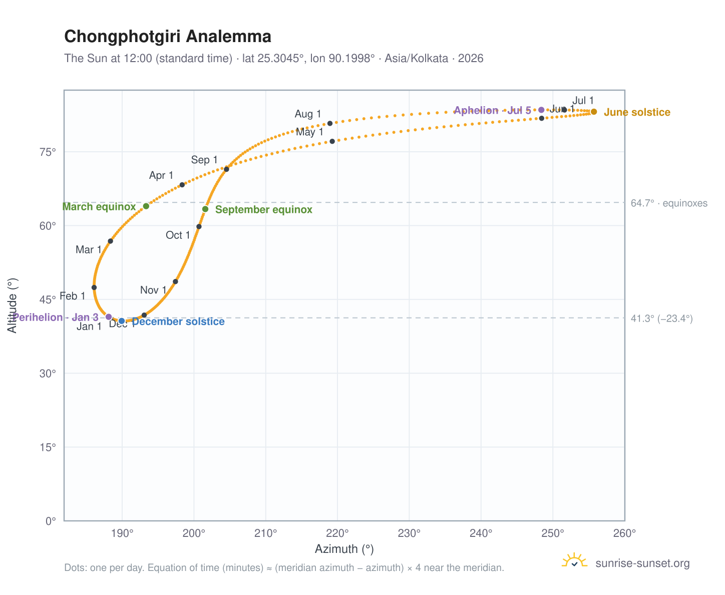 Chongphotgiri analemma chart: the Sun at 12:00 (standard time) through the year