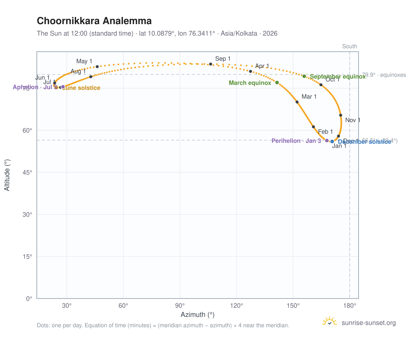 Choornikkara analemma chart: the Sun at 12:00 (standard time) through the year