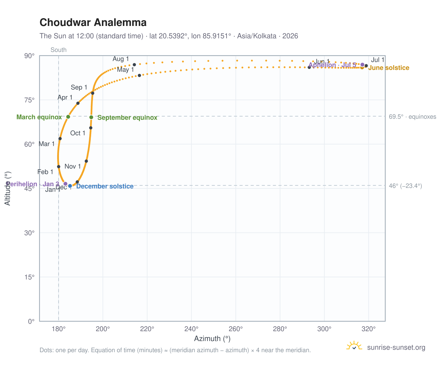 Choudwar analemma chart: the Sun at 12:00 (standard time) through the year