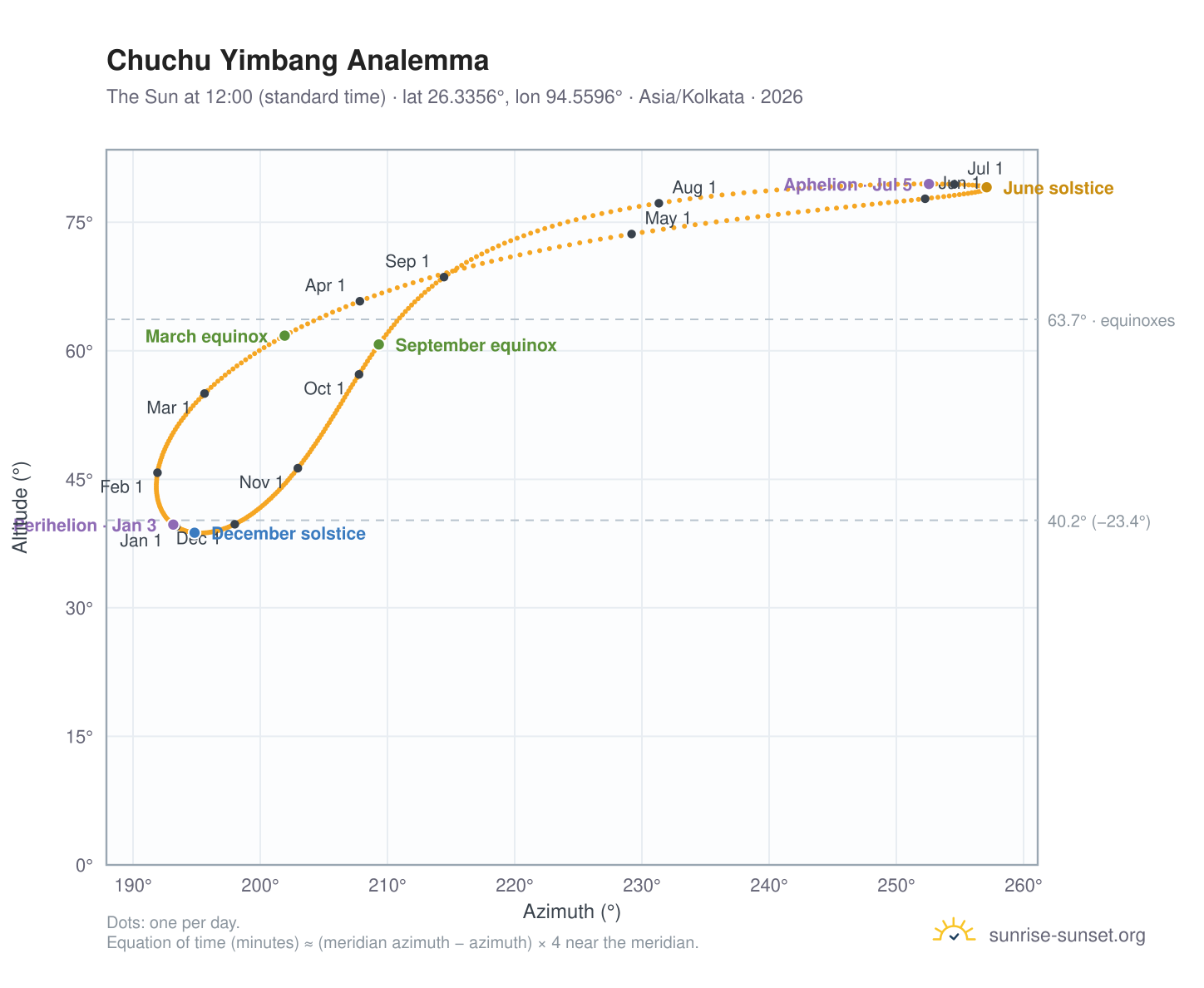 Chuchu Yimbang analemma chart: the Sun at 12:00 (standard time) through the year