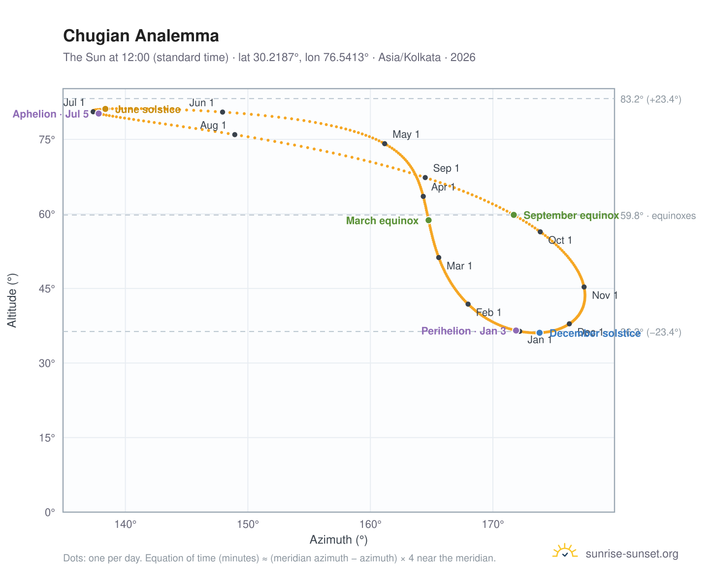 Chugian analemma chart: the Sun at 12:00 (standard time) through the year