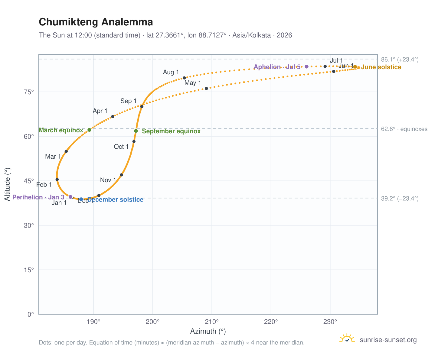 Chumikteng analemma chart: the Sun at 12:00 (standard time) through the year