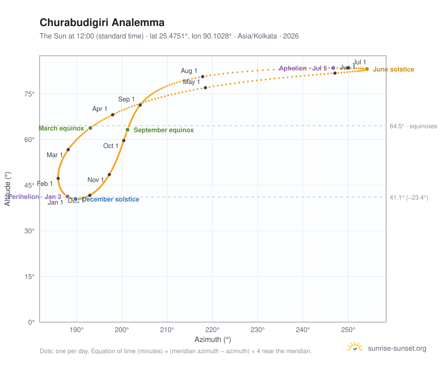 Churabudigiri analemma chart: the Sun at 12:00 (standard time) through the year