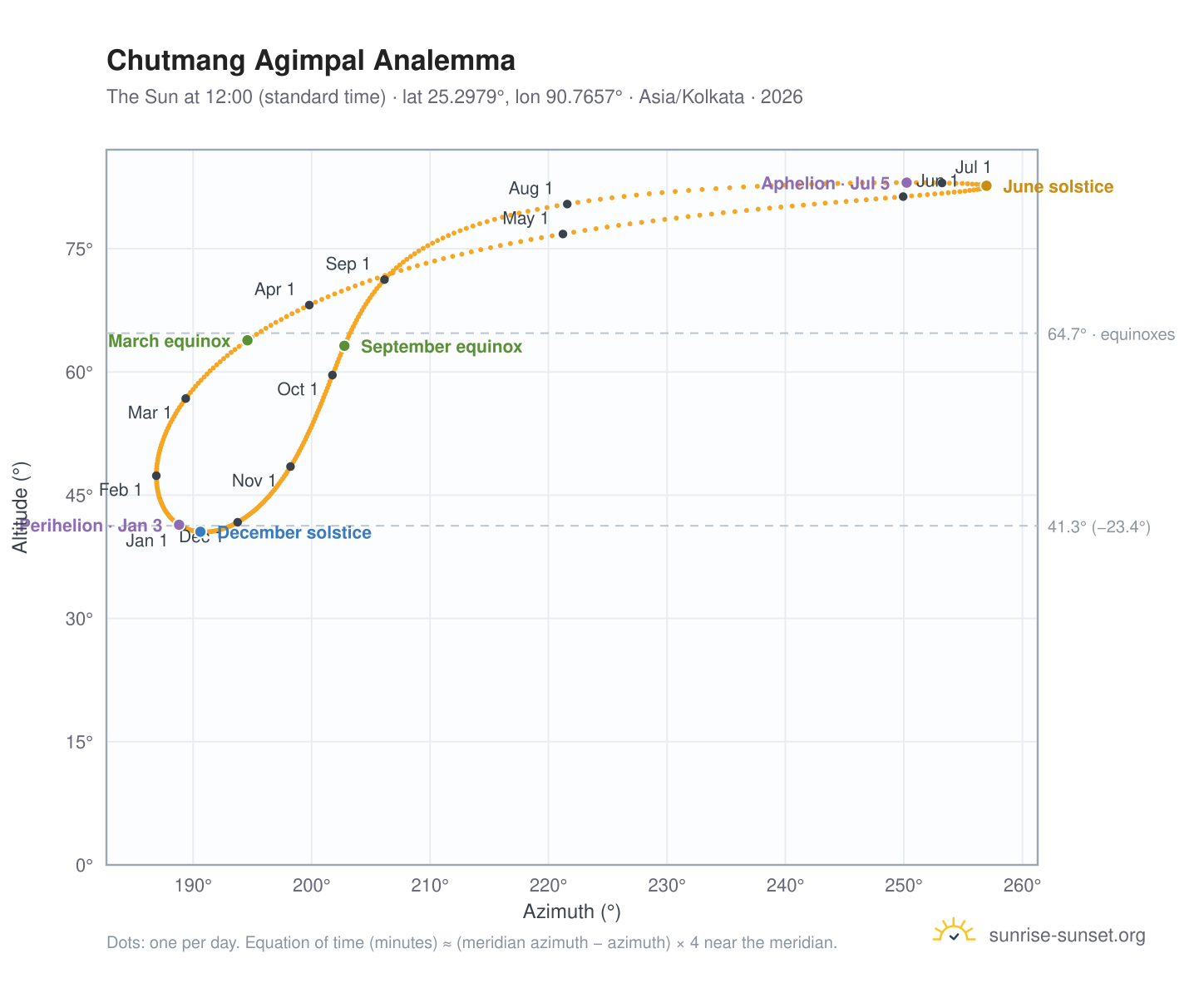 Chutmang Agimpal analemma chart: the Sun at 12:00 (standard time) through the year