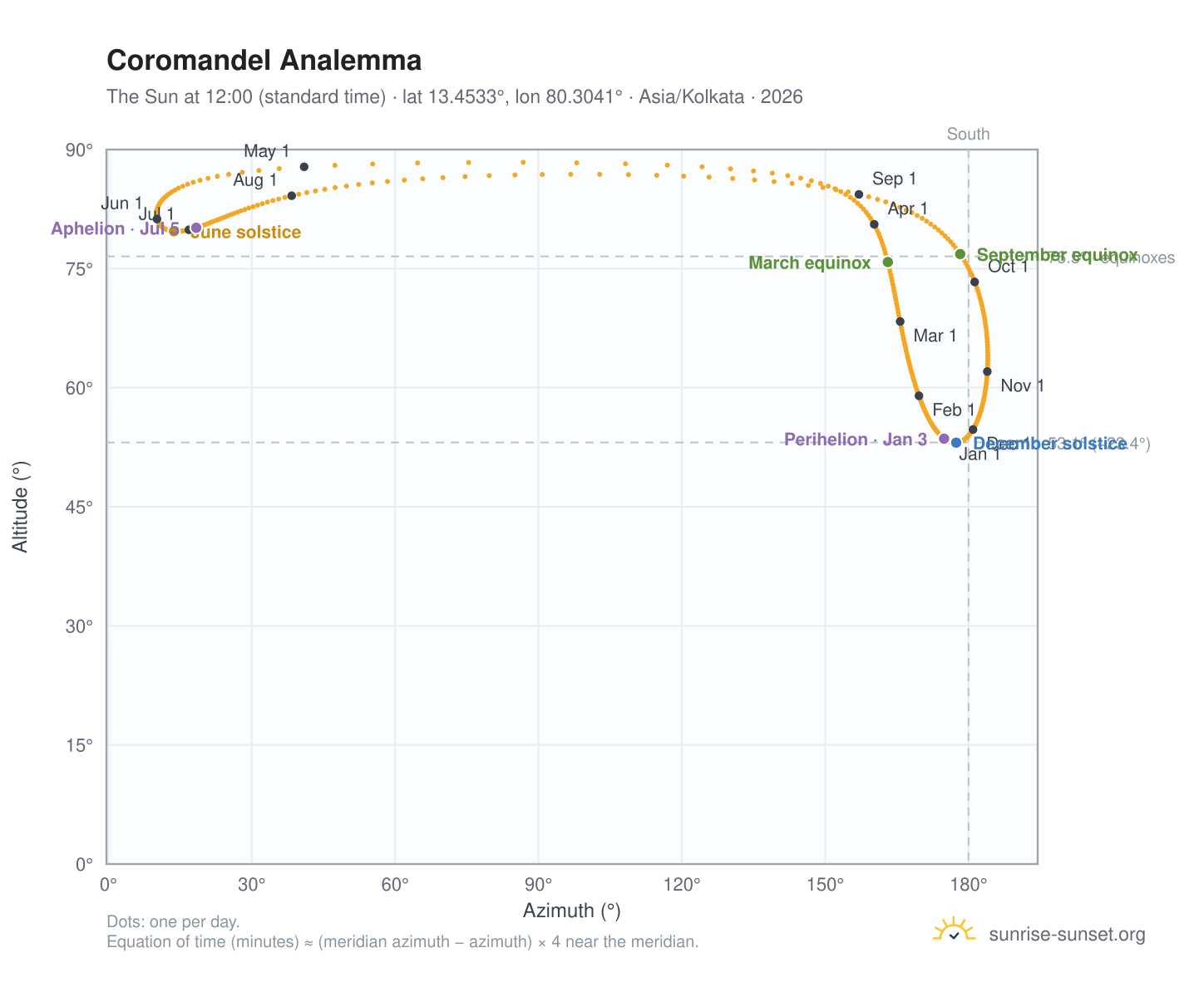 Coromandel analemma chart: the Sun at 12:00 (standard time) through the year