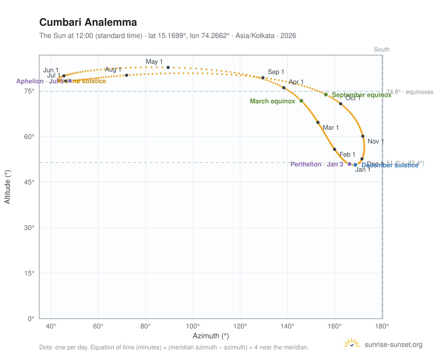 Cumbari analemma chart: the Sun at 12:00 (standard time) through the year