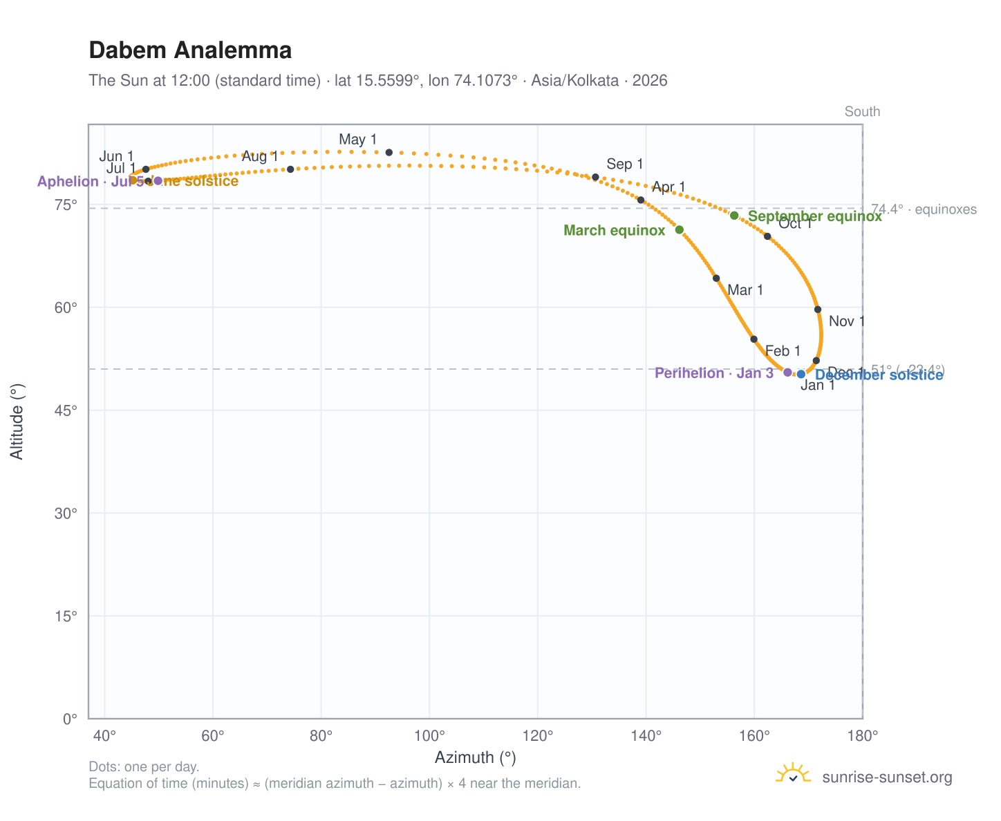 Dabem analemma chart: the Sun at 12:00 (standard time) through the year