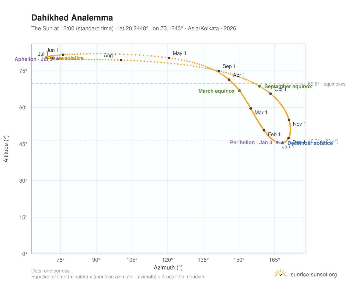 Dahikhed analemma chart: the Sun at 12:00 (standard time) through the year