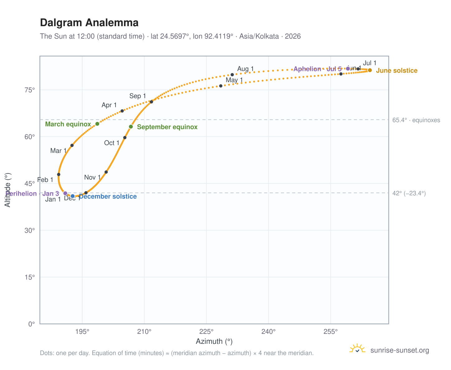Dalgram analemma chart: the Sun at 12:00 (standard time) through the year