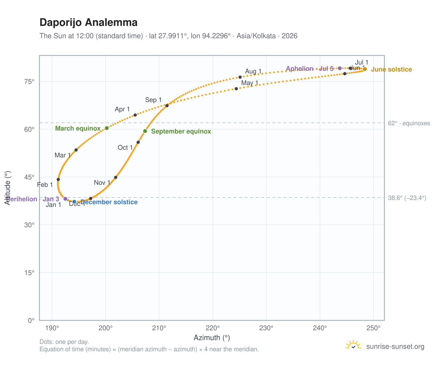 Daporijo analemma chart: the Sun at 12:00 (standard time) through the year