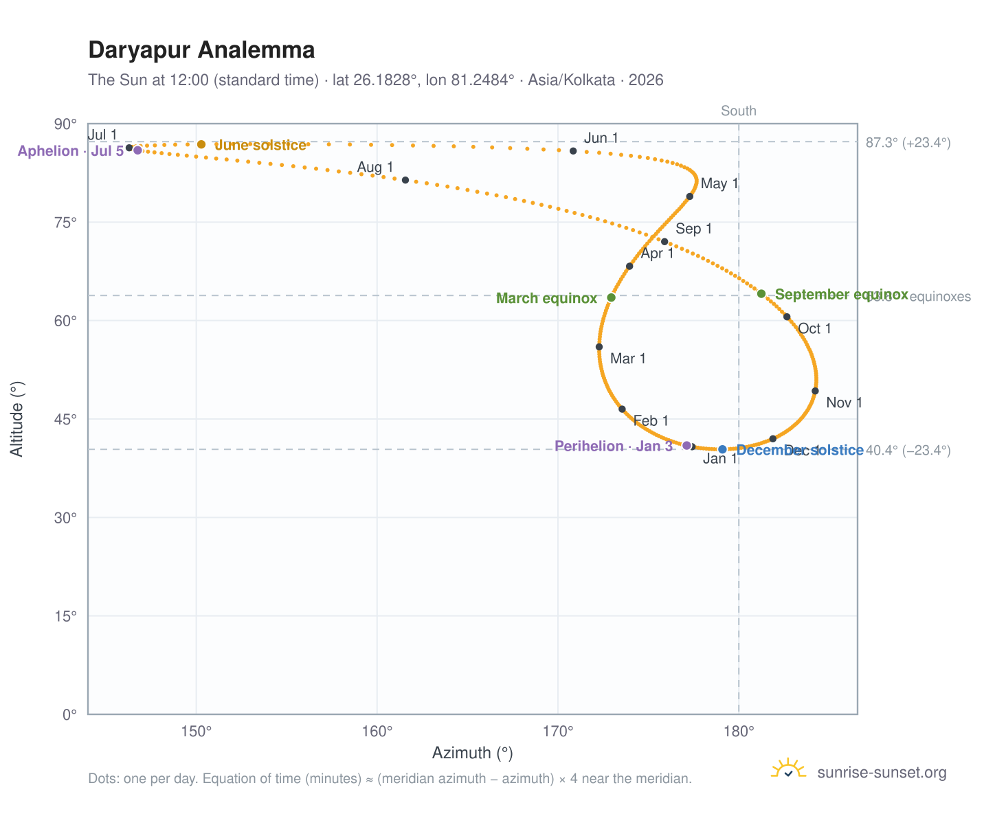 Daryapur analemma chart: the Sun at 12:00 (standard time) through the year