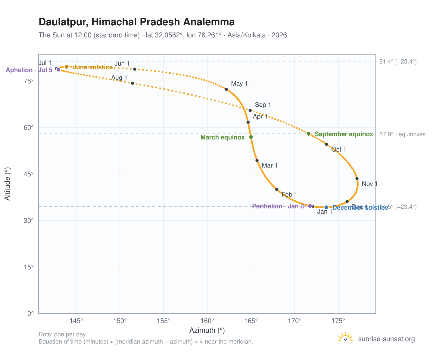 Daulatpur, Himachal Pradesh analemma chart: the Sun at 12:00 (standard time) through the year