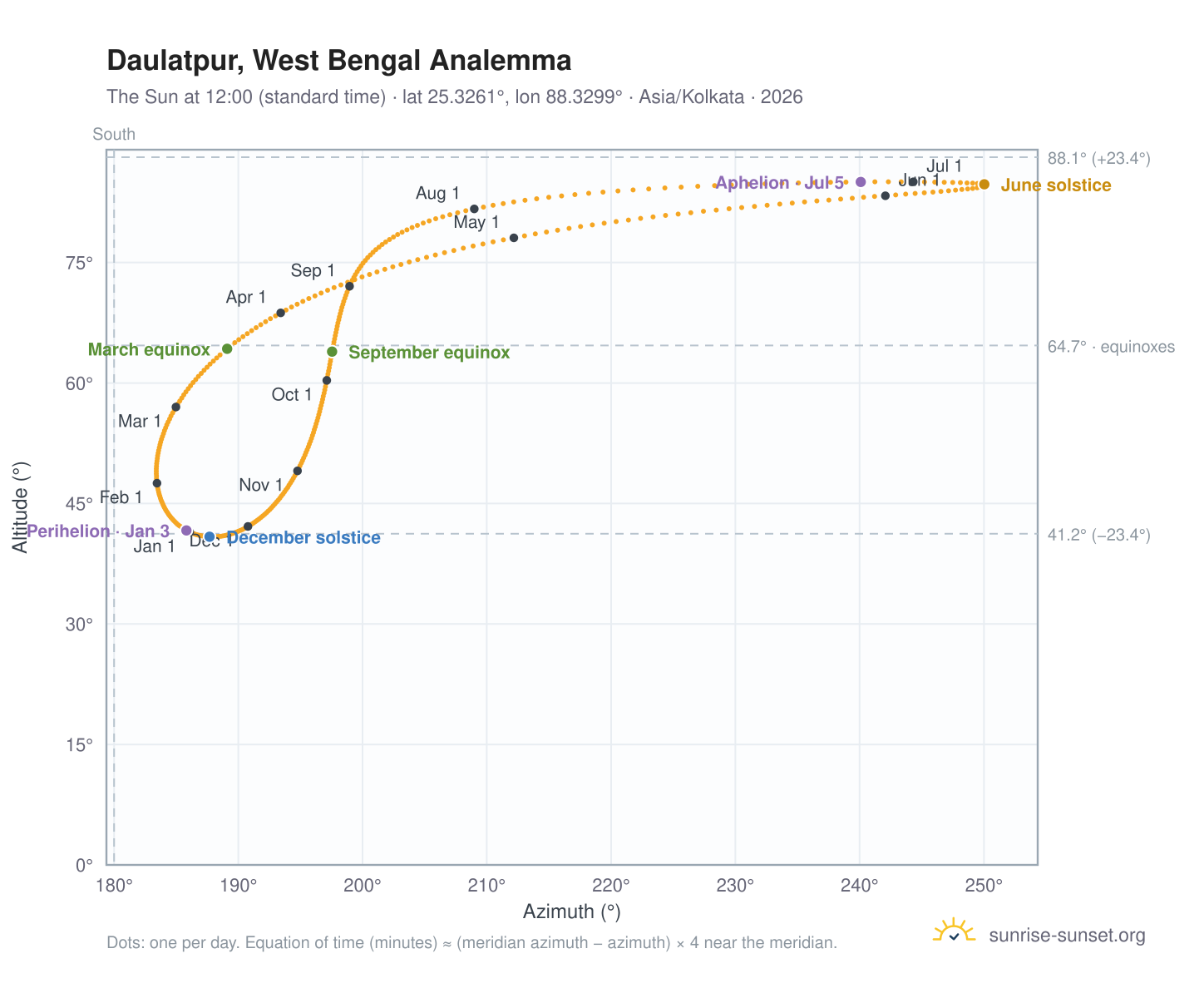 Daulatpur, West Bengal analemma chart: the Sun at 12:00 (standard time) through the year