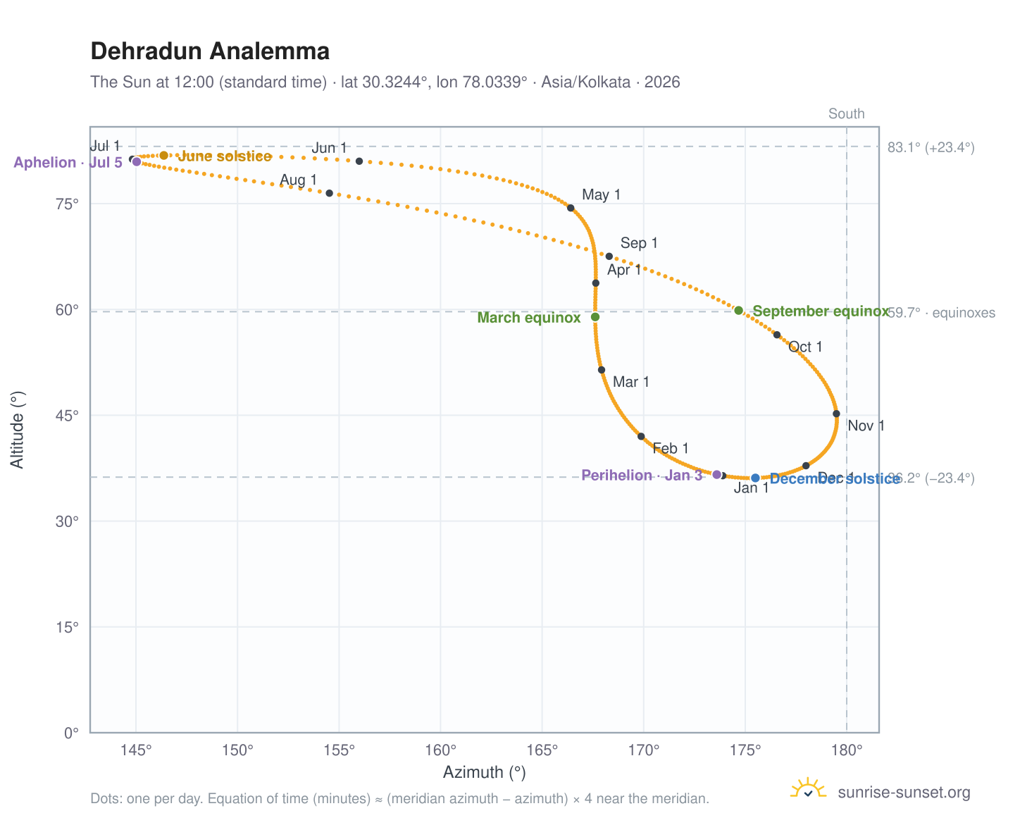 Dehradun analemma chart: the Sun at 12:00 (standard time) through the year