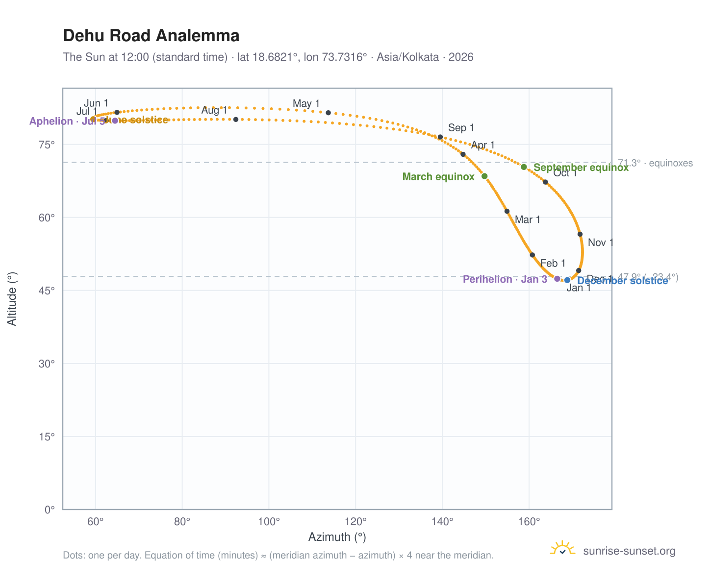 Dehu Road analemma chart: the Sun at 12:00 (standard time) through the year