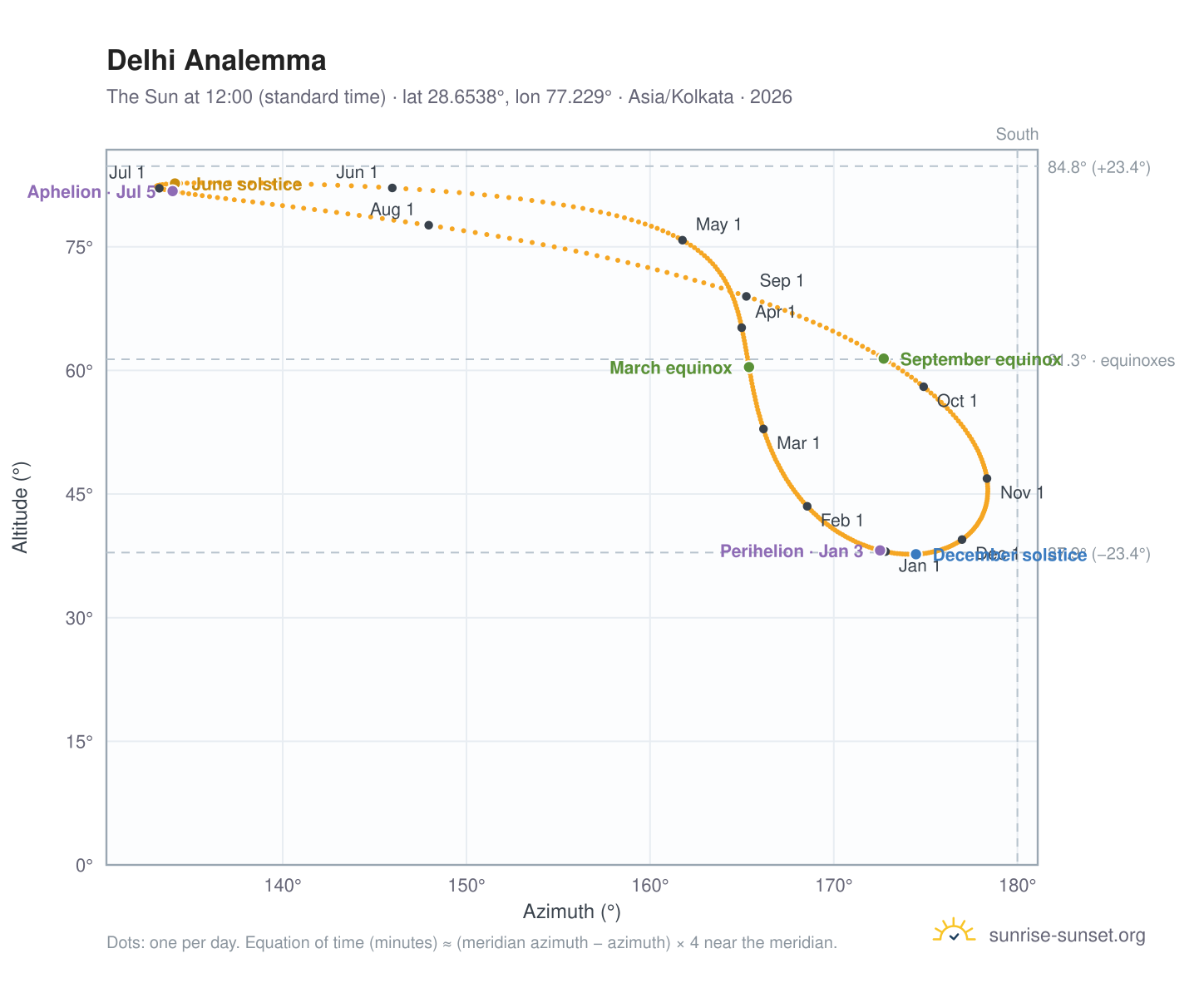 Delhi analemma chart: the Sun at 12:00 (standard time) through the year