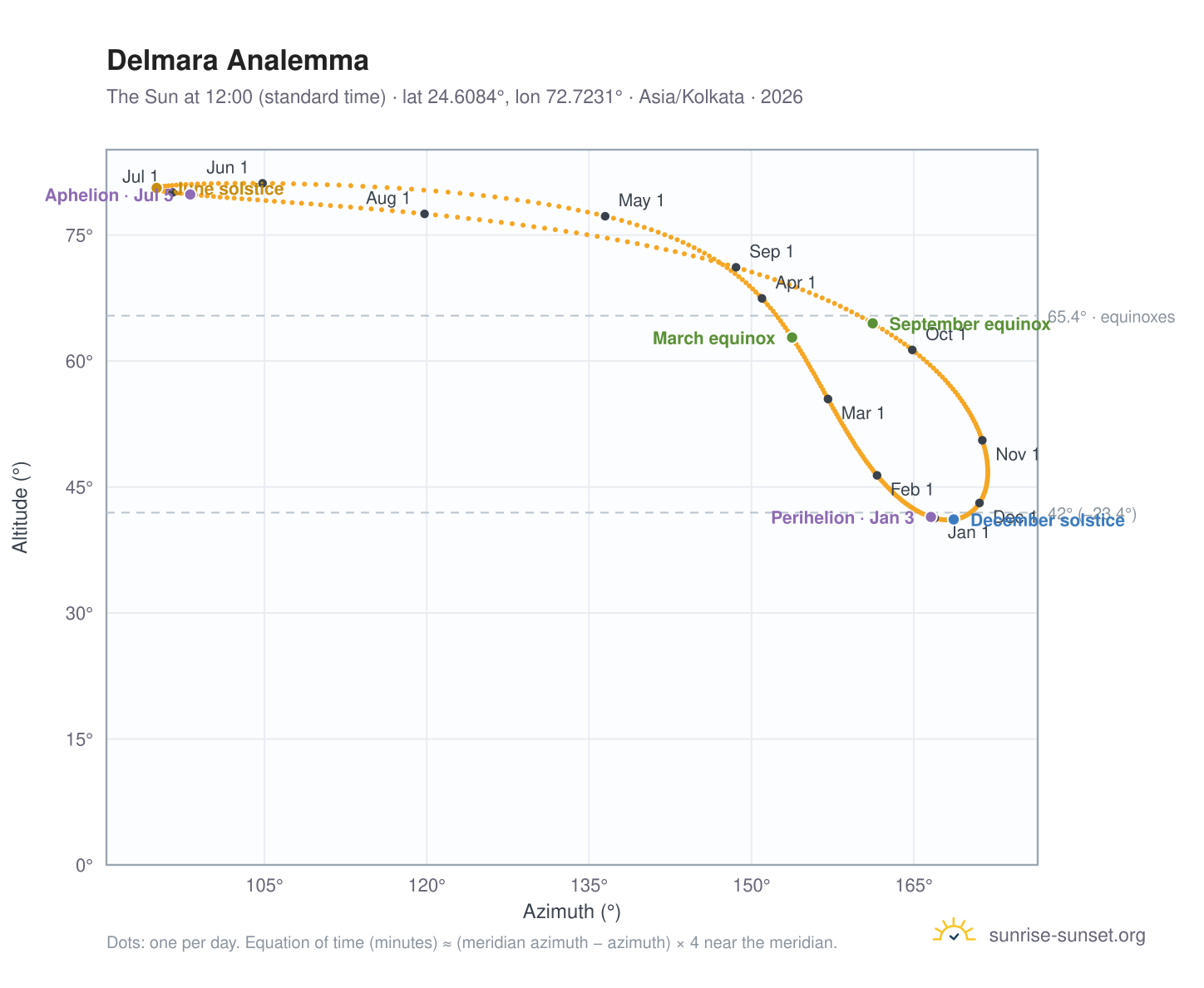 Delmara analemma chart: the Sun at 12:00 (standard time) through the year