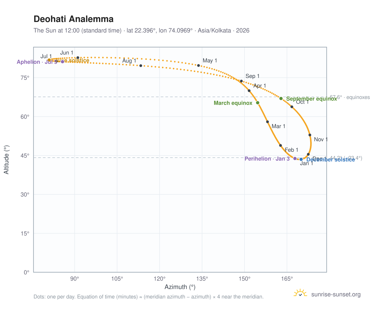 Deohati analemma chart: the Sun at 12:00 (standard time) through the year