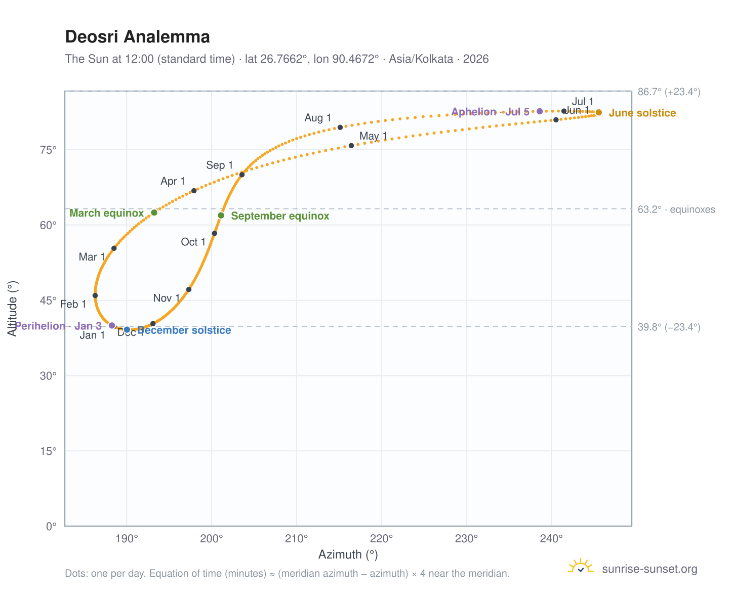 Deosri analemma chart: the Sun at 12:00 (standard time) through the year