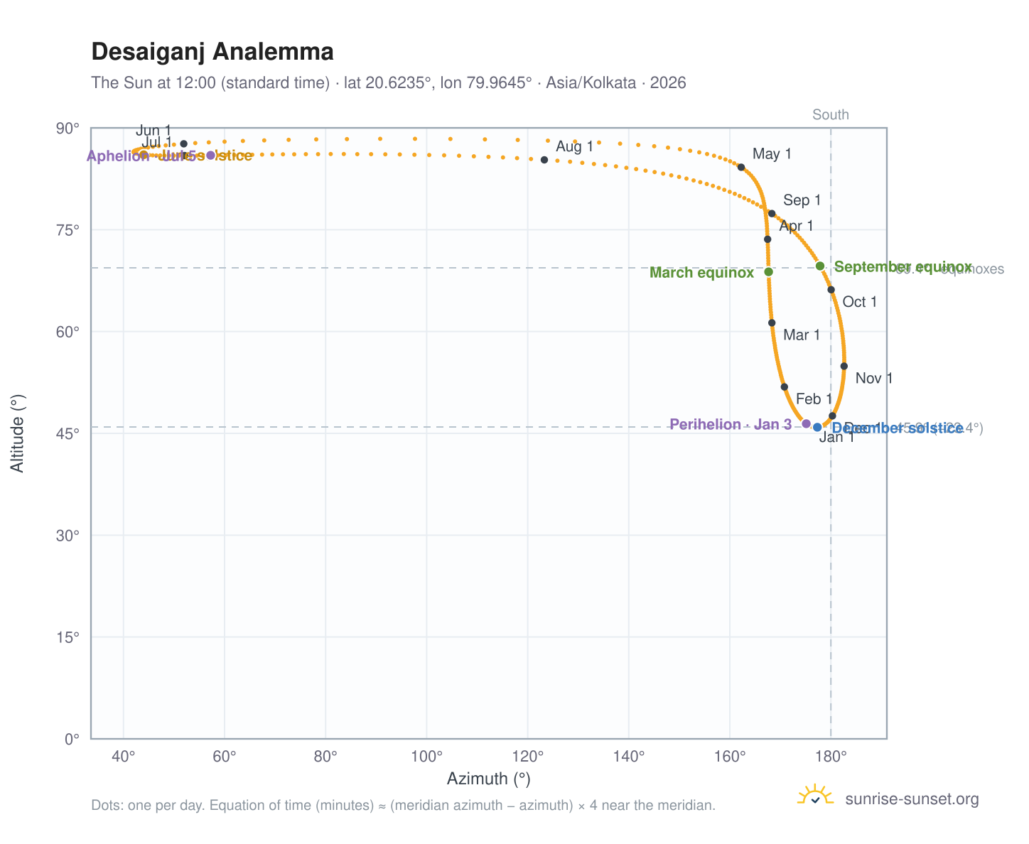 Desaiganj analemma chart: the Sun at 12:00 (standard time) through the year