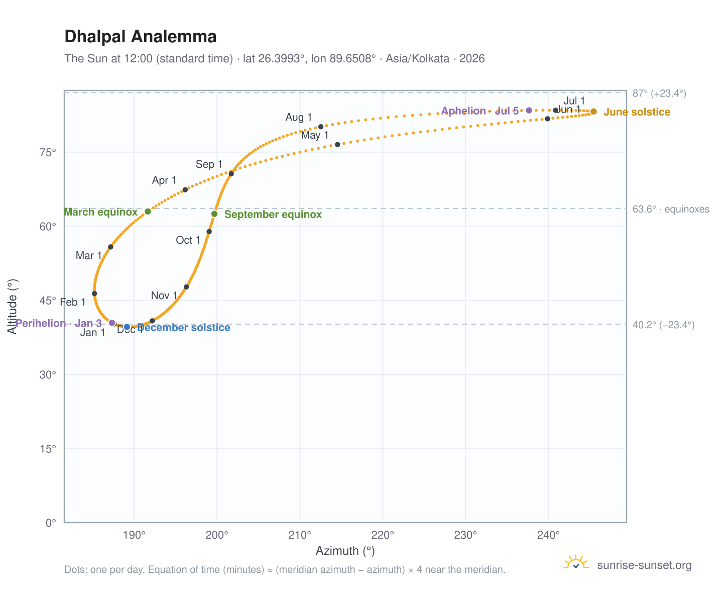 Dhalpal analemma chart: the Sun at 12:00 (standard time) through the year