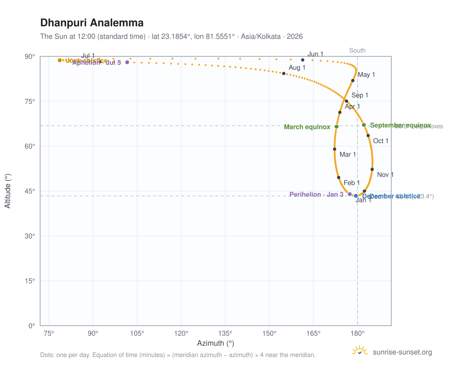 Dhanpuri analemma chart: the Sun at 12:00 (standard time) through the year