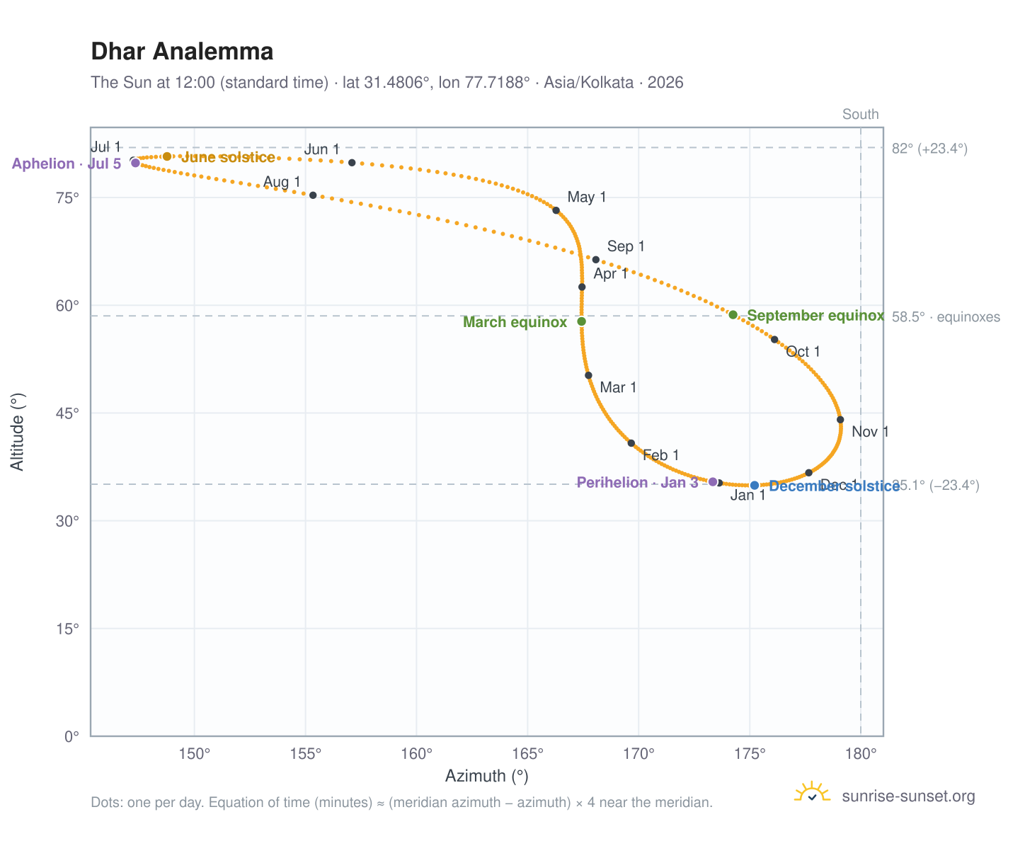 Dhar analemma chart: the Sun at 12:00 (standard time) through the year